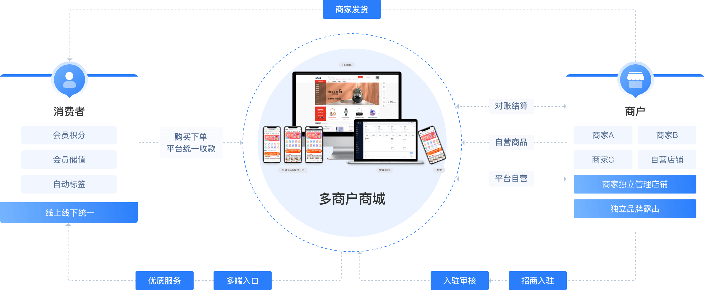 GT多商戶商城系統(tǒng)業(yè)務(wù)邏輯介紹圖